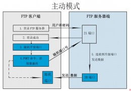 FTP主被动模式
