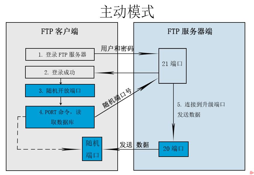 主动模式.jpg